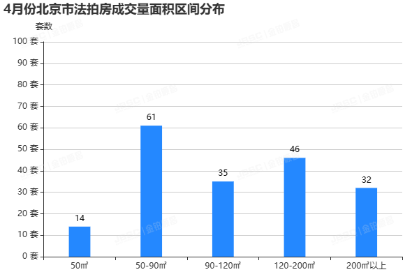 4月北京法拍房，上拍量环比上涨19％，成交额超13亿，套均参拍超8人