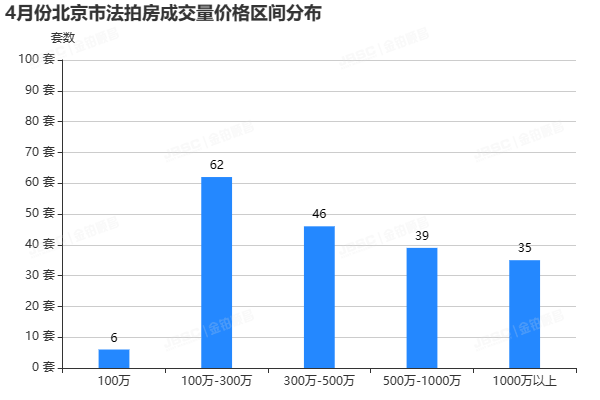 4月北京法拍房，上拍量环比上涨19％，成交额超13亿，套均参拍超8人