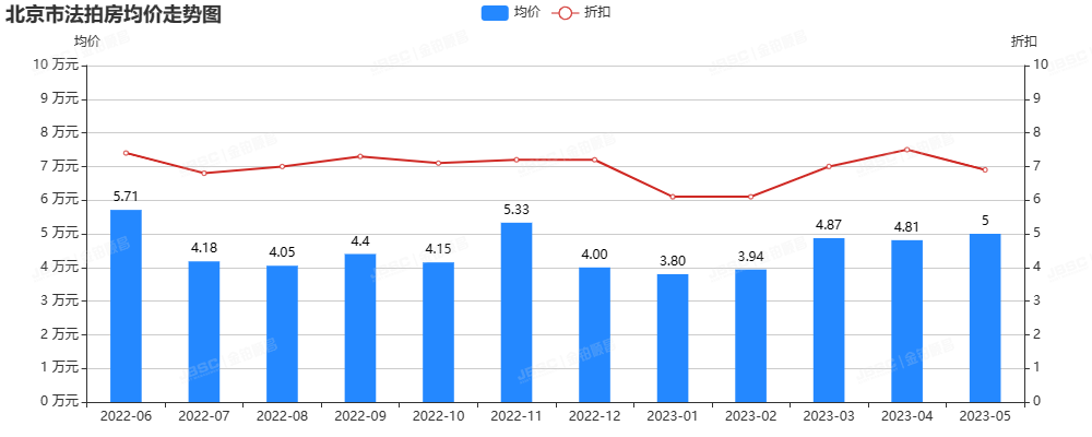 5月北京法拍房市场温度微升，成交额超14亿，环比上涨10%，平均折扣7折