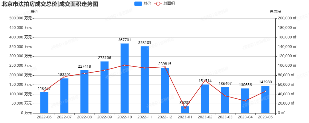 5月北京法拍房市场温度微升，成交额超14亿，环比上涨10%，平均折扣7折