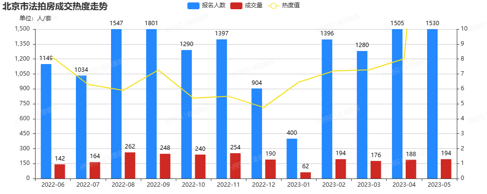 5月北京法拍房市场温度微升，成交额超14亿，环比上涨10%，平均折扣7折