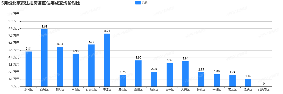 5月北京法拍房市场温度微升，成交额超14亿，环比上涨10%，平均折扣7折