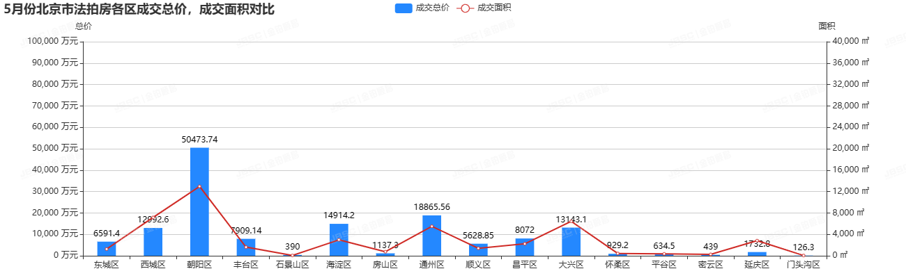 5月北京法拍房市场温度微升，成交额超14亿，环比上涨10%，平均折扣7折