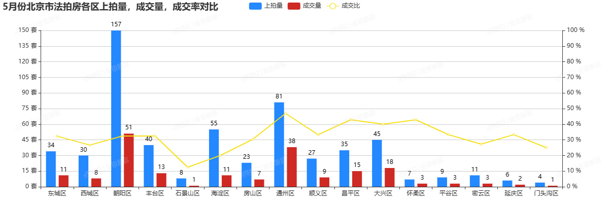 5月北京法拍房市场温度微升，成交额超14亿，环比上涨10%，平均折扣7折