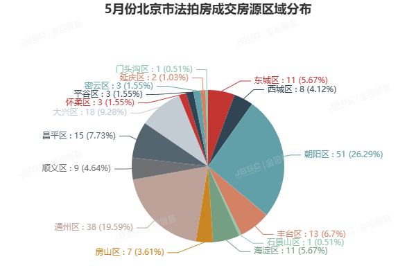 5月北京法拍房市场温度微升，成交额超14亿，环比上涨10%，平均折扣7折