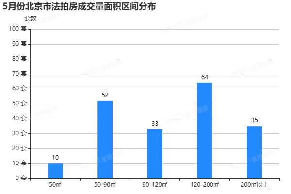 5月北京法拍房市场温度微升，成交额超14亿，环比上涨10%，平均折扣7折