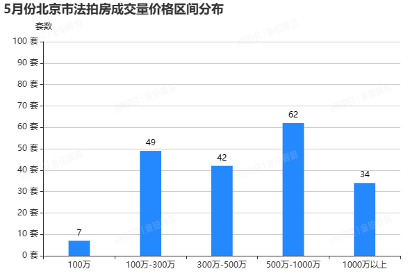 5月北京法拍房市场温度微升，成交额超14亿，环比上涨10%，平均折扣7折