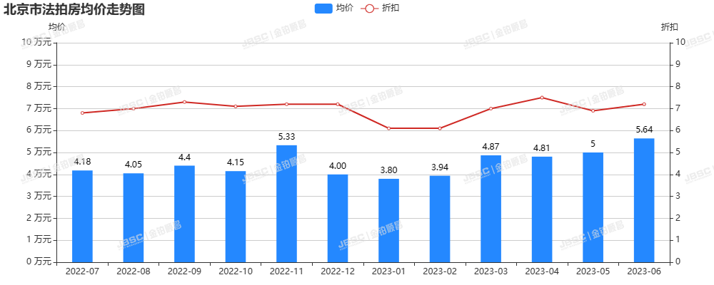 6月北京法拍房市场缓慢回暖，成交额超15亿，平均折扣7.2折