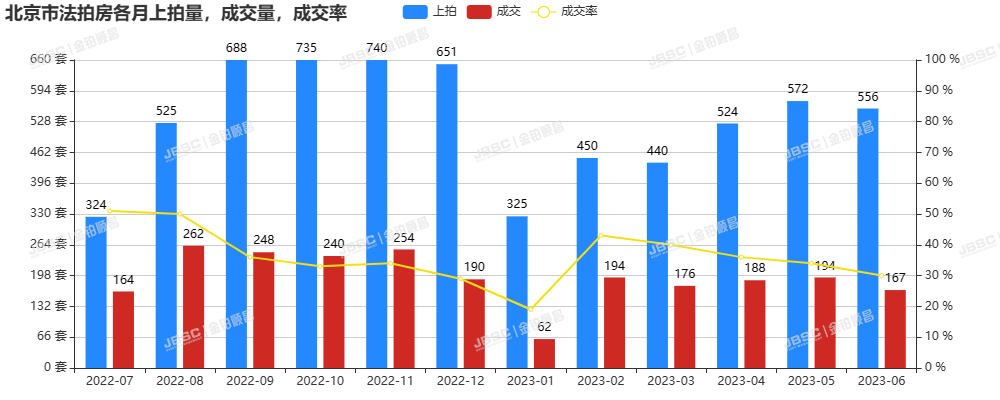 6月北京法拍房市场缓慢回暖，成交额超15亿，平均折扣7.2折