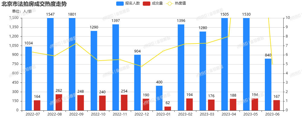 6月北京法拍房市场缓慢回暖，成交额超15亿，平均折扣7.2折