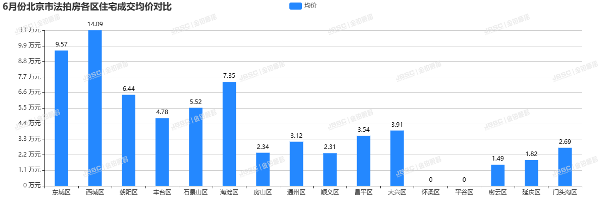6月北京法拍房市场缓慢回暖，成交额超15亿，平均折扣7.2折