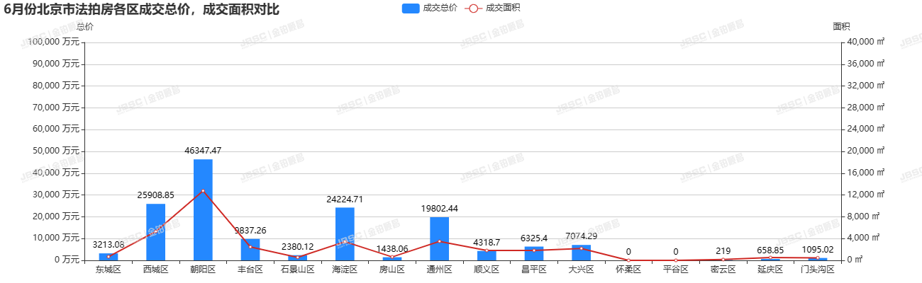 6月北京法拍房市场缓慢回暖，成交额超15亿，平均折扣7.2折
