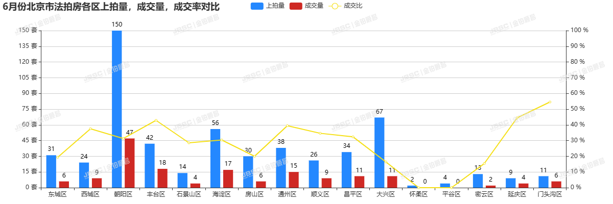 6月北京法拍房市场缓慢回暖，成交额超15亿，平均折扣7.2折