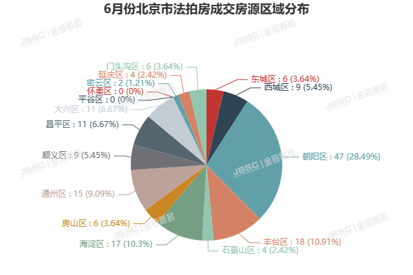 6月北京法拍房市场缓慢回暖，成交额超15亿，平均折扣7.2折