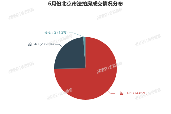6月北京法拍房市场缓慢回暖，成交额超15亿，平均折扣7.2折