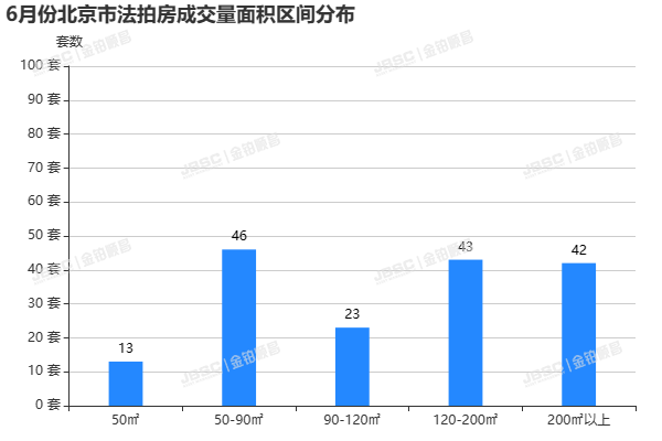 6月北京法拍房市场缓慢回暖，成交额超15亿，平均折扣7.2折