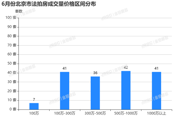 6月北京法拍房市场缓慢回暖，成交额超15亿，平均折扣7.2折