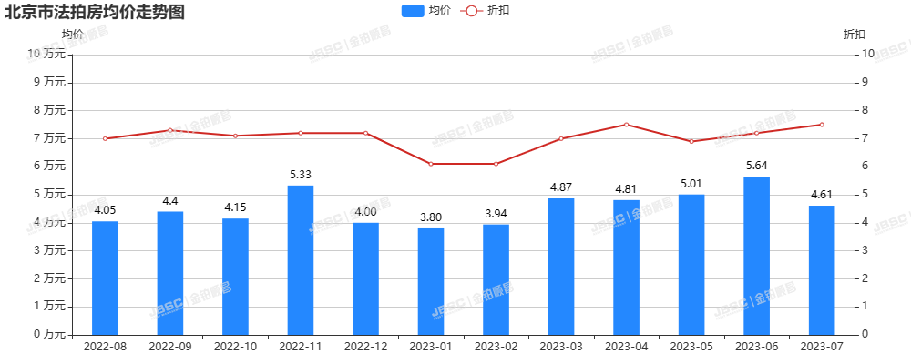 7月北京法拍房，上拍量环比上涨17.3%，平均折扣7.6折