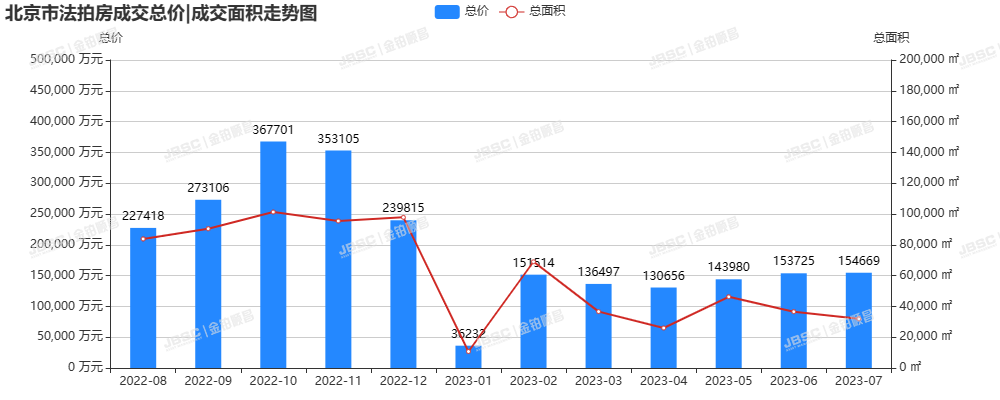 7月北京法拍房，上拍量环比上涨17.3%，平均折扣7.6折