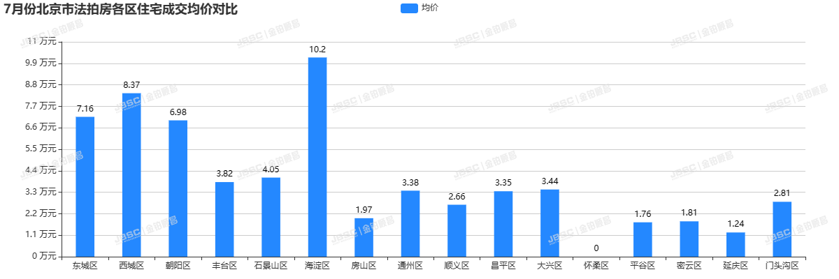 7月北京法拍房，上拍量环比上涨17.3%，平均折扣7.6折