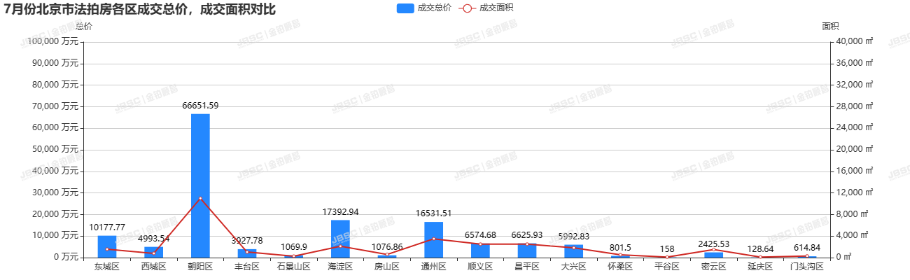 7月北京法拍房，上拍量环比上涨17.3%，平均折扣7.6折