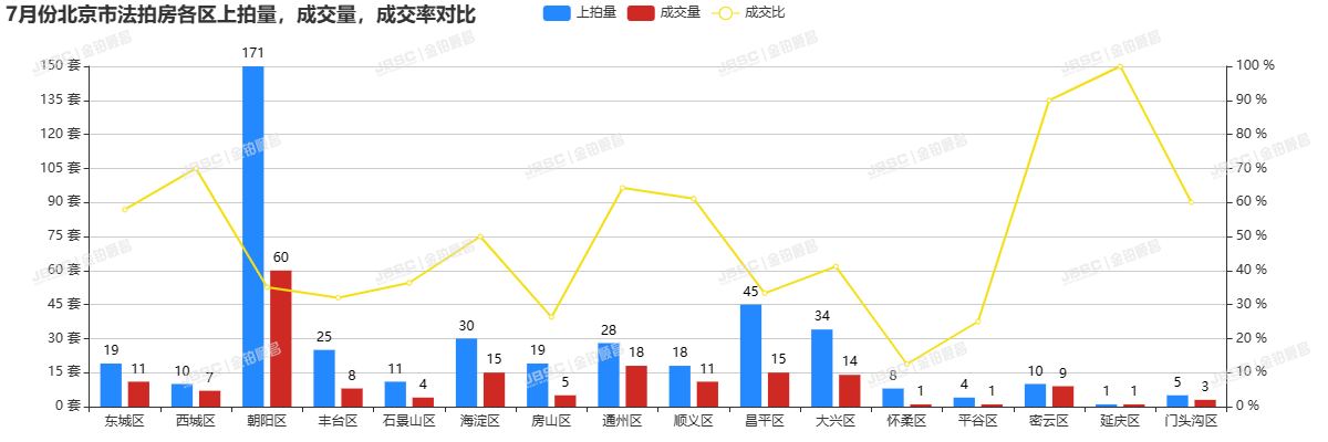 7月北京法拍房，上拍量环比上涨17.3%，平均折扣7.6折