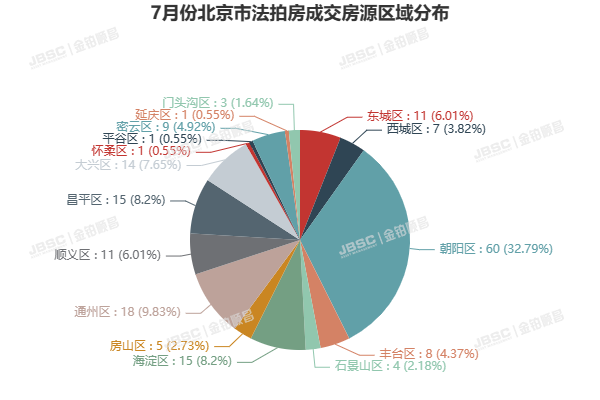 7月北京法拍房，上拍量环比上涨17.3%，平均折扣7.6折