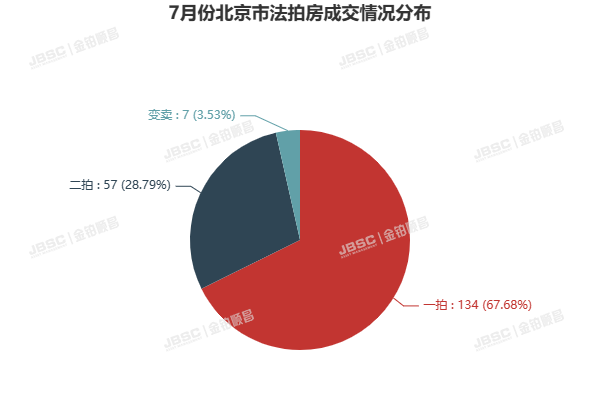 7月北京法拍房，上拍量环比上涨17.3%，平均折扣7.6折