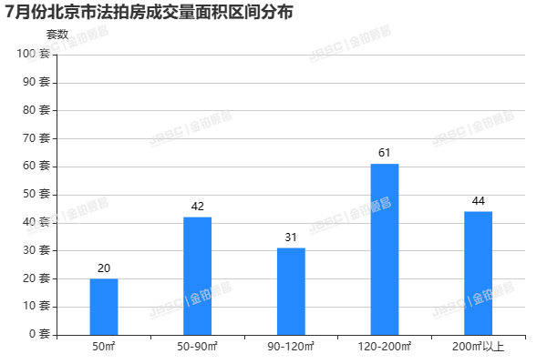 7月北京法拍房，上拍量环比上涨17.3%，平均折扣7.6折