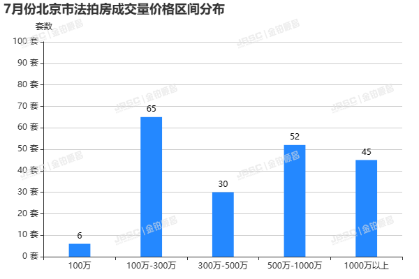 7月北京法拍房，上拍量环比上涨17.3%，平均折扣7.6折