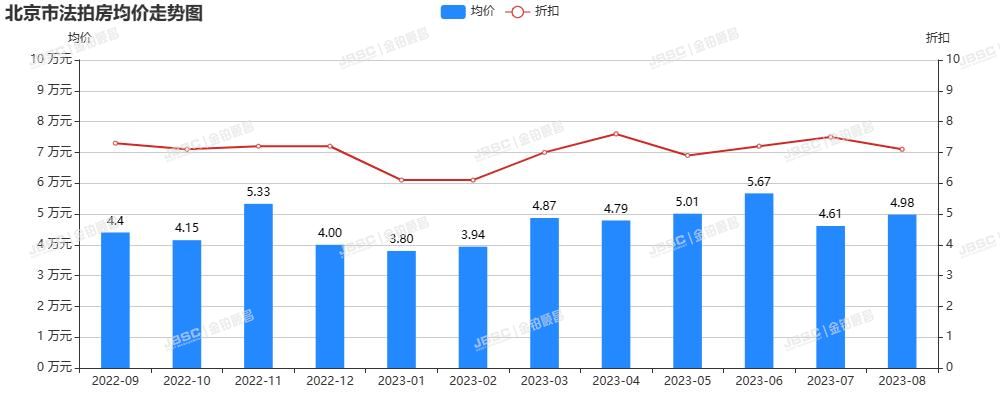 “认房不认贷”北京已落地，法拍房迎来重大机遇，8月成交近22亿