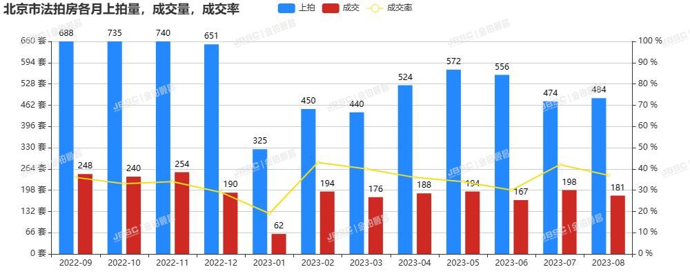 “认房不认贷”北京已落地，法拍房迎来重大机遇，8月成交近22亿