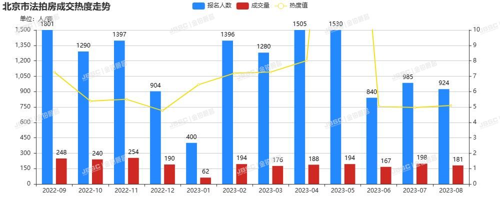 “认房不认贷”北京已落地，法拍房迎来重大机遇，8月成交近22亿