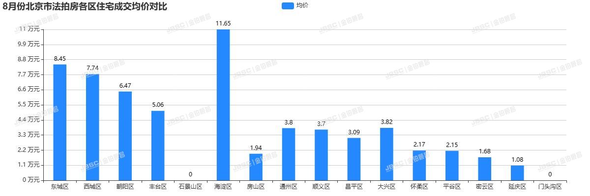 “认房不认贷”北京已落地，法拍房迎来重大机遇，8月成交近22亿
