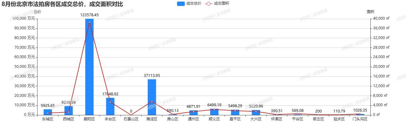 “认房不认贷”北京已落地，法拍房迎来重大机遇，8月成交近22亿