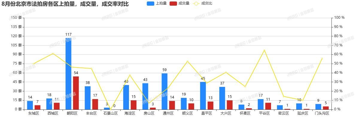 “认房不认贷”北京已落地，法拍房迎来重大机遇，8月成交近22亿