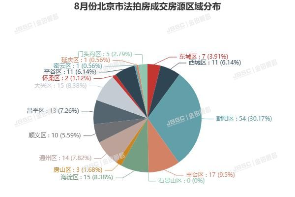 “认房不认贷”北京已落地，法拍房迎来重大机遇，8月成交近22亿