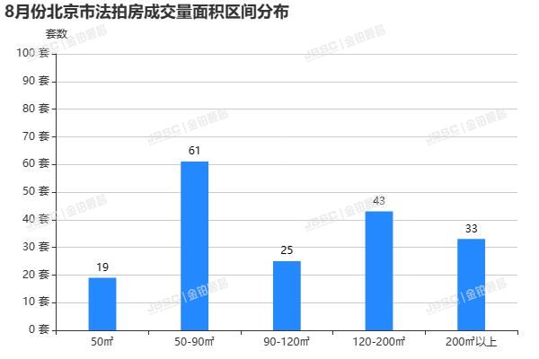 “认房不认贷”北京已落地，法拍房迎来重大机遇，8月成交近22亿