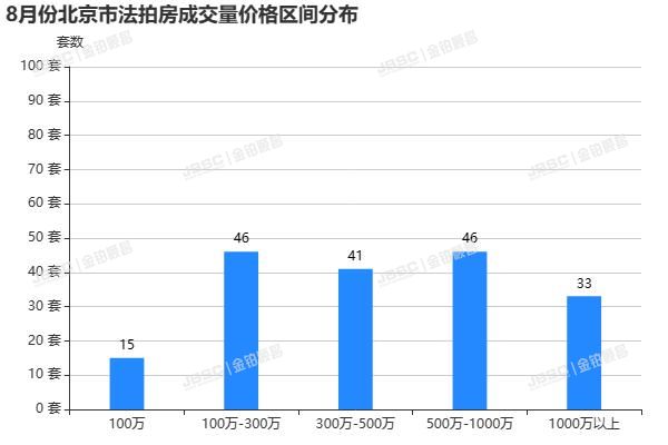 “认房不认贷”北京已落地，法拍房迎来重大机遇，8月成交近22亿