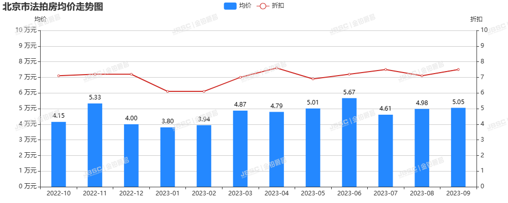 9月楼市态势向好，北京法拍房成交近18亿元，位列全年第二，成交率达49%