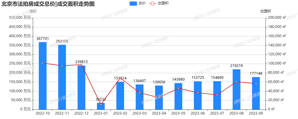 9月楼市态势向好，北京法拍房成交近18亿元，位列全年第二，成交率达49%