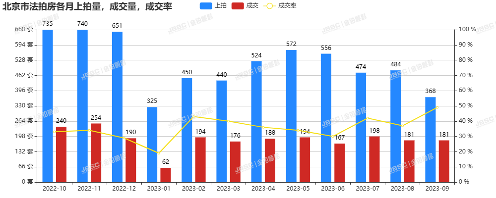 9月楼市态势向好，北京法拍房成交近18亿元，位列全年第二，成交率达49%