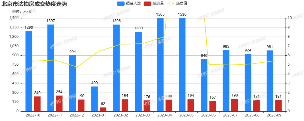 9月楼市态势向好，北京法拍房成交近18亿元，位列全年第二，成交率达49%