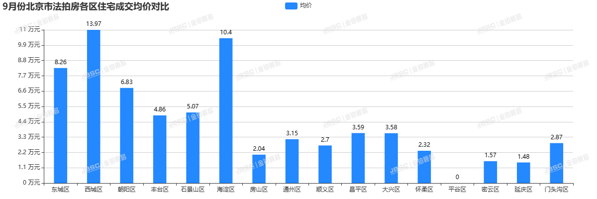 9月楼市态势向好，北京法拍房成交近18亿元，位列全年第二，成交率达49%