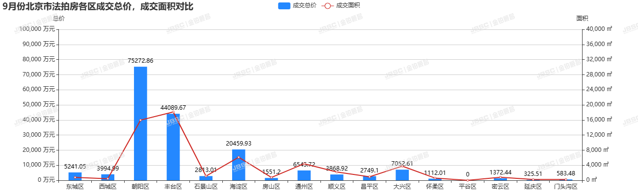 9月楼市态势向好，北京法拍房成交近18亿元，位列全年第二，成交率达49%