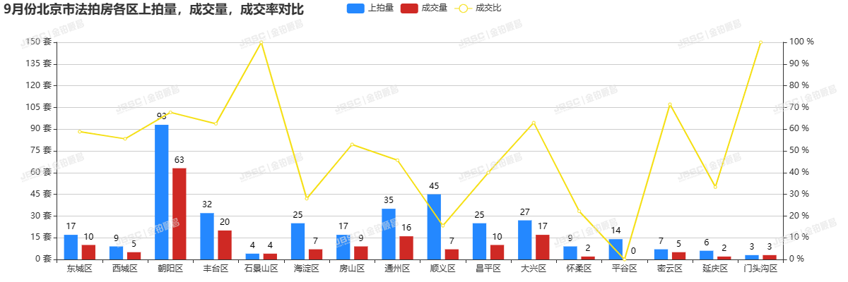 9月楼市态势向好，北京法拍房成交近18亿元，位列全年第二，成交率达49%