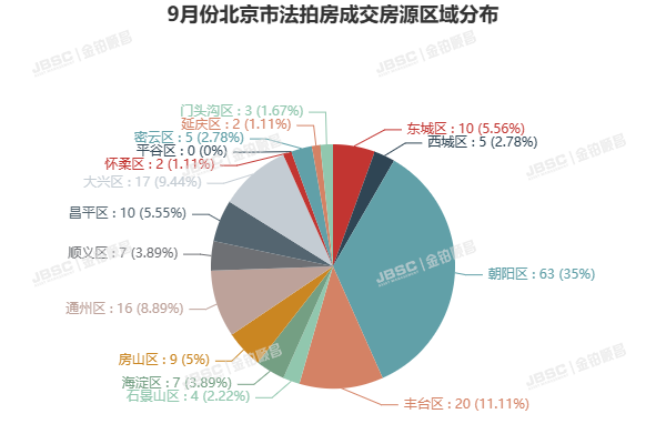 9月楼市态势向好，北京法拍房成交近18亿元，位列全年第二，成交率达49%