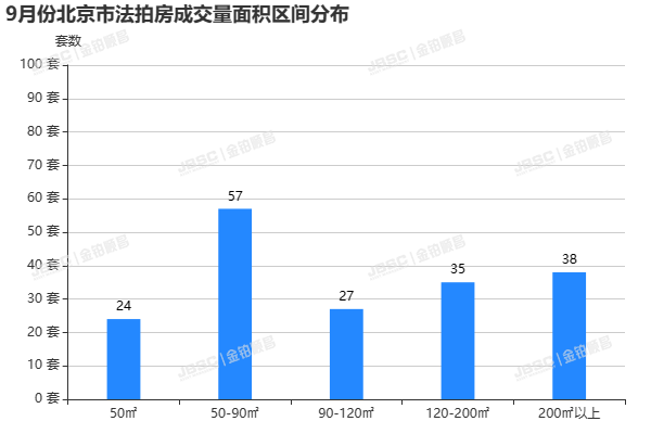 9月楼市态势向好，北京法拍房成交近18亿元，位列全年第二，成交率达49%