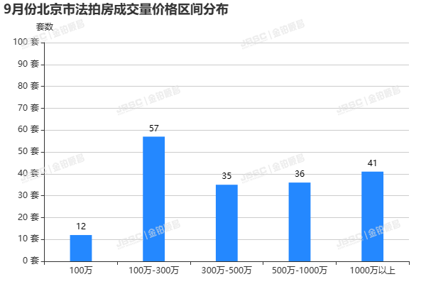 9月楼市态势向好，北京法拍房成交近18亿元，位列全年第二，成交率达49%