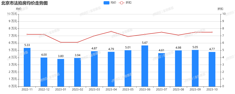 10月北京法拍房成交涨人气旺，成交近19亿元，环比上涨6.15%